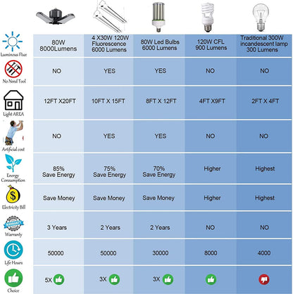 LED Garage Light, 2 Pack 80W LED Shop Light 5000K 8000LM Ultra Bright LED Lights Garage Lighting,Garage LED Lights Ceiling，Garage Light Fixtures E26 Base,Led Lights for Basement, Garage Workshop Attic